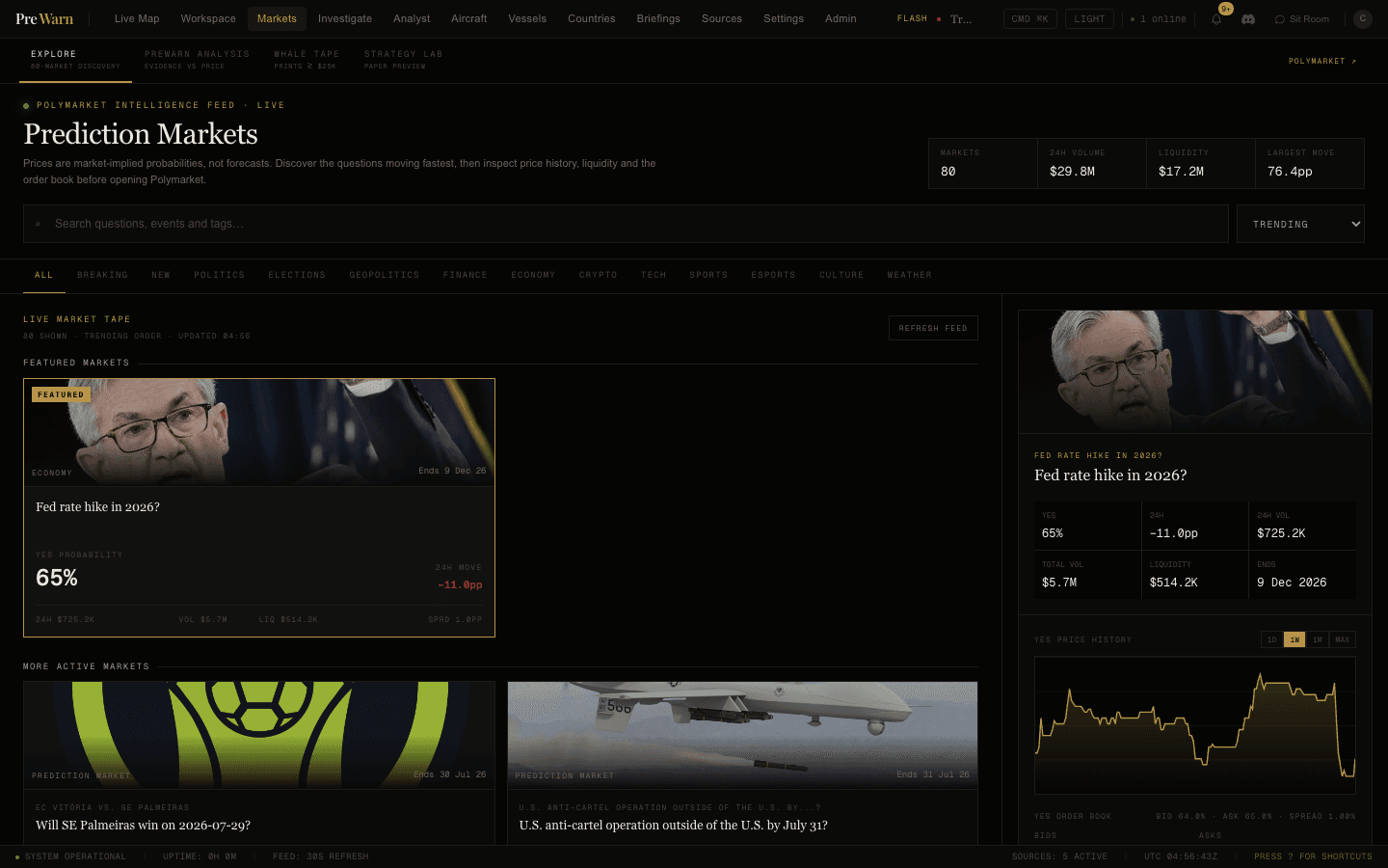 PreWarn live Polymarket discovery desk with market cards, price history and order-book depth